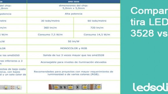 Elegir una tira LED: SMD 3528 o SMD 5050